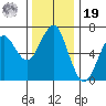 Columbia River Entrance tide chart for Friday, November 19, 2021