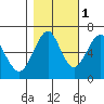 Columbia River Entrance tide chart for Monday, November 1, 2021