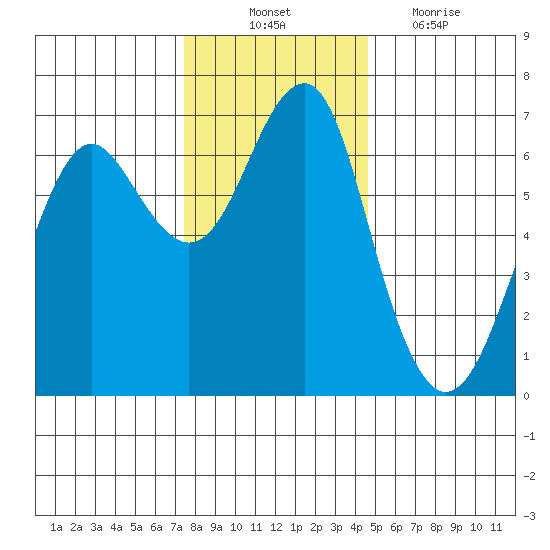 Columbia River Entrance tide chart for Monday, November 22, 2021