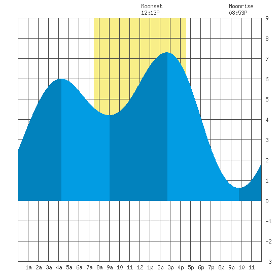 Columbia River Entrance tide chart for Wednesday, November 24, 2021