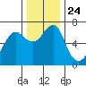 Columbia River Entrance tide chart for Wednesday, November 24, 2021