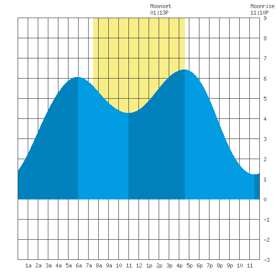 Columbia River Entrance tide chart for Friday, November 26, 2021