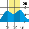 Columbia River Entrance tide chart for Friday, November 26, 2021