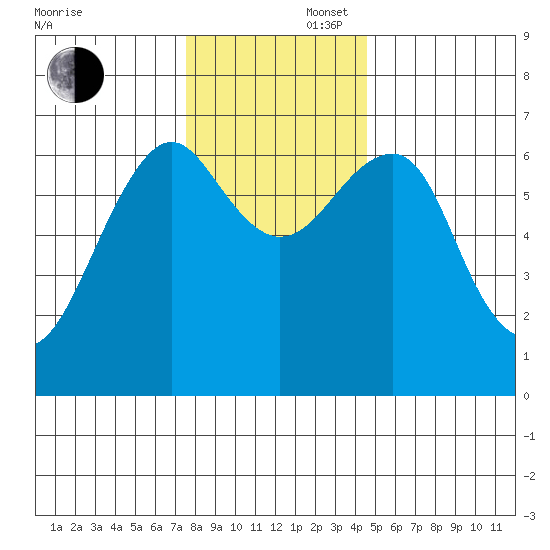 Columbia River Entrance tide chart for Saturday, November 27, 2021