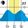 Columbia River Entrance tide chart for Saturday, November 27, 2021