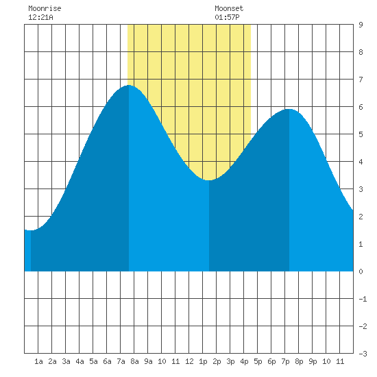 Columbia River Entrance tide chart for Sunday, November 28, 2021