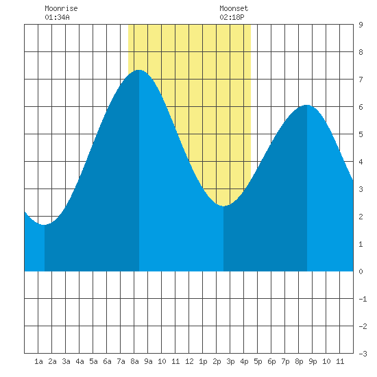 Columbia River Entrance tide chart for Monday, November 29, 2021