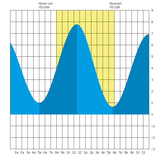 Columbia River Entrance tide chart for Tuesday, November 2, 2021