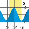 Columbia River Entrance tide chart for Tuesday, November 2, 2021