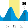 Columbia River Entrance tide chart for Tuesday, November 30, 2021