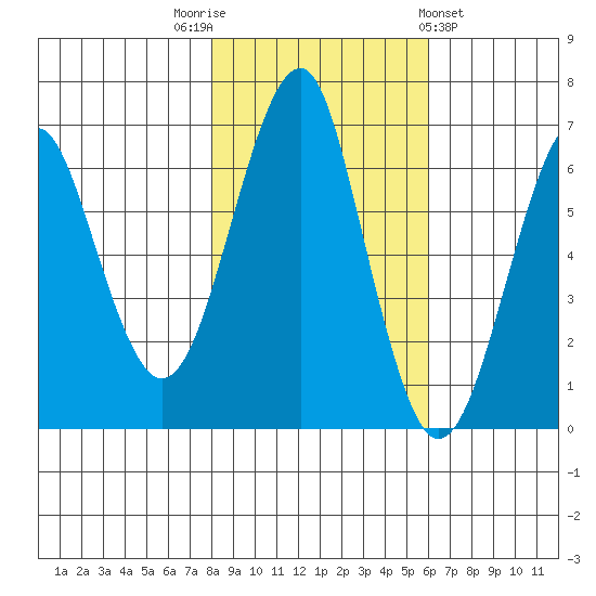 Columbia River Entrance tide chart for Wednesday, November 3, 2021