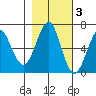 Columbia River Entrance tide chart for Wednesday, November 3, 2021