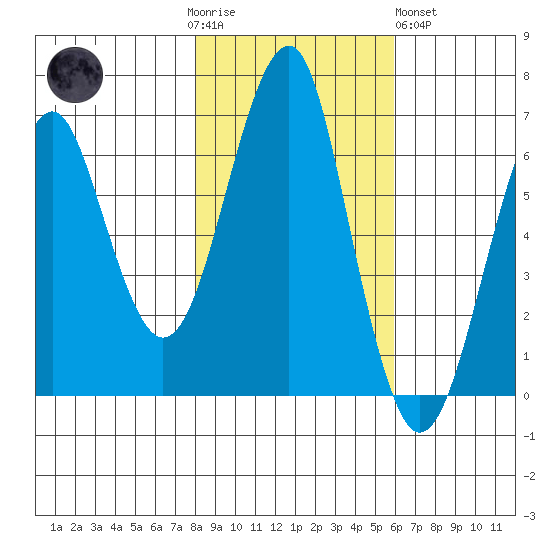 Columbia River Entrance tide chart for Thursday, November 4, 2021