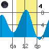 Columbia River Entrance tide chart for Thursday, November 4, 2021