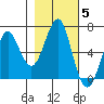 Columbia River Entrance tide chart for Friday, November 5, 2021