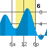 Columbia River Entrance tide chart for Saturday, November 6, 2021