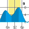 Columbia River Entrance tide chart for Tuesday, November 9, 2021