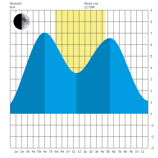 Columbia River Entrance tide chart for Friday, December 10, 2021