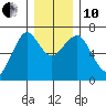 Columbia River Entrance tide chart for Friday, December 10, 2021