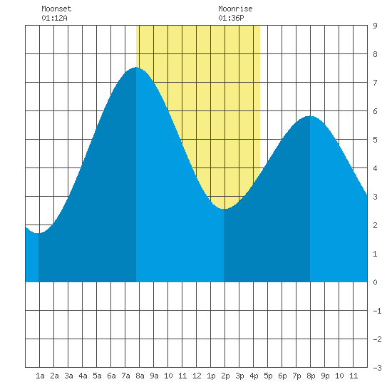 Columbia River Entrance tide chart for Sunday, December 12, 2021