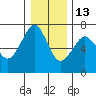 Columbia River Entrance tide chart for Monday, December 13, 2021