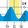 Columbia River Entrance tide chart for Tuesday, December 14, 2021