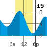 Columbia River Entrance tide chart for Wednesday, December 15, 2021
