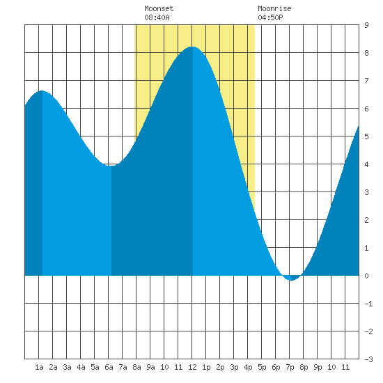 Columbia River Entrance tide chart for Sunday, December 19, 2021
