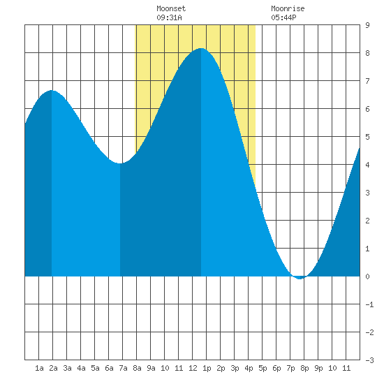 Columbia River Entrance tide chart for Monday, December 20, 2021