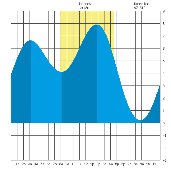 Columbia River Entrance tide chart for Wednesday, December 22, 2021