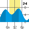 Columbia River Entrance tide chart for Friday, December 24, 2021