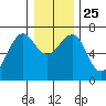 Columbia River Entrance tide chart for Saturday, December 25, 2021
