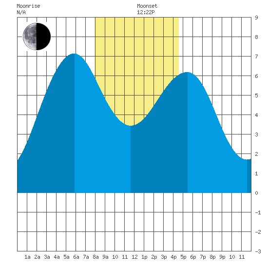 Columbia River Entrance tide chart for Sunday, December 26, 2021