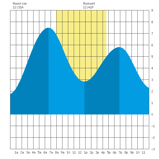 Columbia River Entrance tide chart for Monday, December 27, 2021