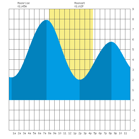 Columbia River Entrance tide chart for Tuesday, December 28, 2021