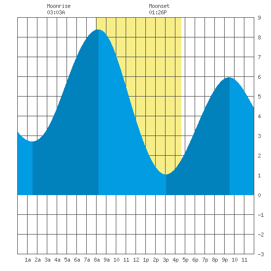 Columbia River Entrance tide chart for Wednesday, December 29, 2021