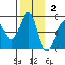 Columbia River Entrance tide chart for Thursday, December 2, 2021