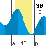 Columbia River Entrance tide chart for Thursday, December 30, 2021