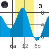 Columbia River Entrance tide chart for Friday, December 3, 2021