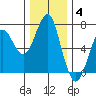 Columbia River Entrance tide chart for Saturday, December 4, 2021