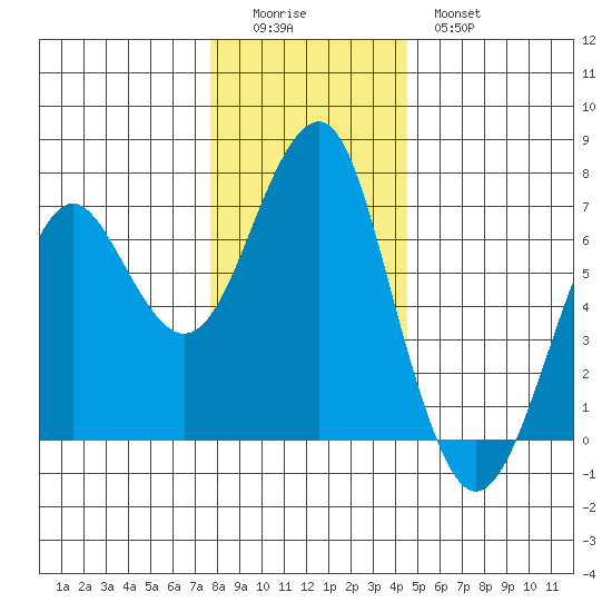 Columbia River Entrance tide chart for Sunday, December 5, 2021