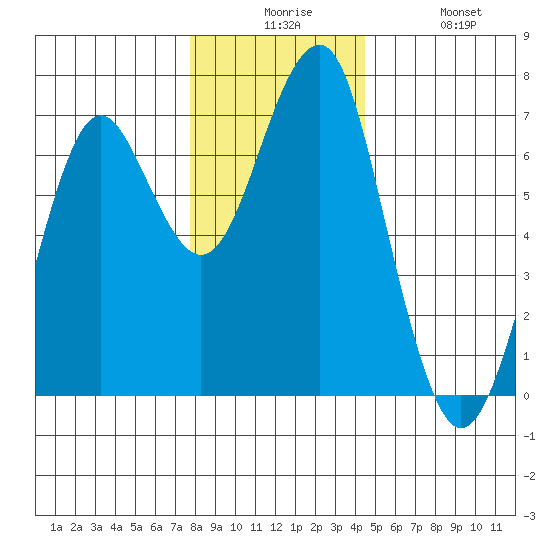 Columbia River Entrance tide chart for Tuesday, December 7, 2021