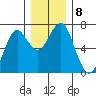 Columbia River Entrance tide chart for Wednesday, December 8, 2021