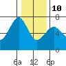 Columbia River Entrance tide chart for Monday, January 10, 2022