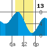 Columbia River Entrance tide chart for Thursday, January 13, 2022