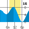Columbia River Entrance tide chart for Sunday, January 16, 2022