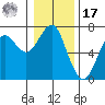 Columbia River Entrance tide chart for Monday, January 17, 2022