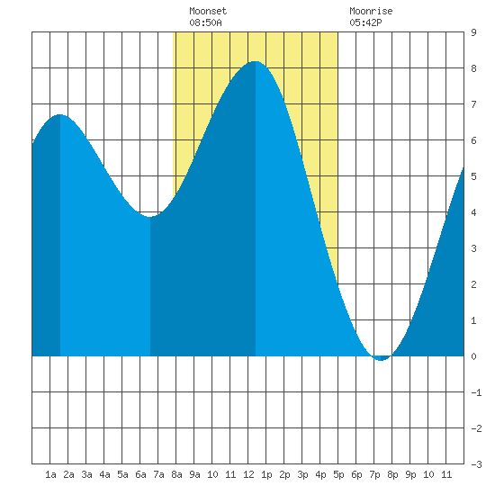 Columbia River Entrance tide chart for Tuesday, January 18, 2022