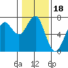Columbia River Entrance tide chart for Tuesday, January 18, 2022