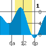 Columbia River Entrance tide chart for Saturday, January 1, 2022